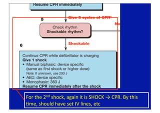 For the 2nd shock, again it is SHOCK → CPR. By this 
Fme, should have set IV lines, etc 
 