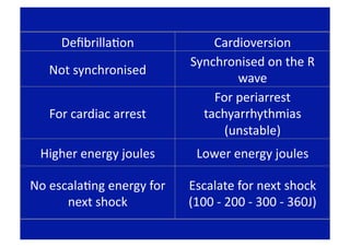 DeﬁbrillaFon              Cardioversion 
                           Synchronised on the R 
   Not synchronised 
                                   wave 
                               For periarrest 
   For cardiac arrest        tachyarrhythmias 
                                 (unstable) 
 Higher energy joules       Lower energy joules 

No escalaFng energy for    Escalate for next shock 
      next shock           (100 ‐ 200 ‐ 300 ‐ 360J) 
 