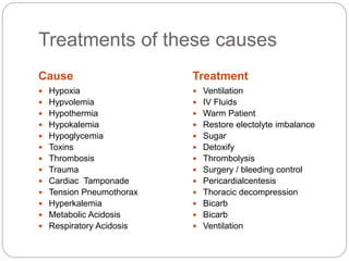 Treatments of these causes
Cause Treatment
 Hypoxia
 Hypvolemia
 Hypothermia
 Hypokalemia
 Hypoglycemia
 Toxins
 Thrombosis
 Trauma
 Cardiac Tamponade
 Tension Pneumothorax
 Hyperkalemia
 Metabolic Acidosis
 Respiratory Acidosis
 Ventilation
 IV Fluids
 Warm Patient
 Restore electolyte imbalance
 Sugar
 Detoxify
 Thrombolysis
 Surgery / bleeding control
 Pericardialcentesis
 Thoracic decompression
 Bicarb
 Bicarb
 Ventilation
 
