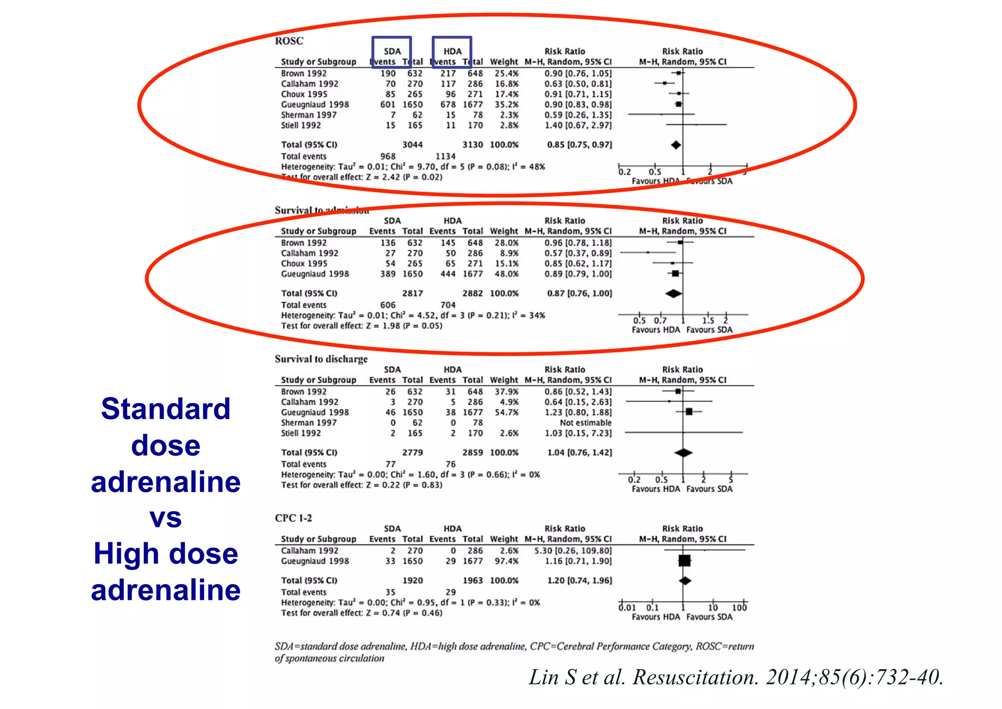 Lin S et al. Resuscitation. 2014;85(6):732-40.
Standard
dose
adrenaline
vs
High dose
adrenaline
 