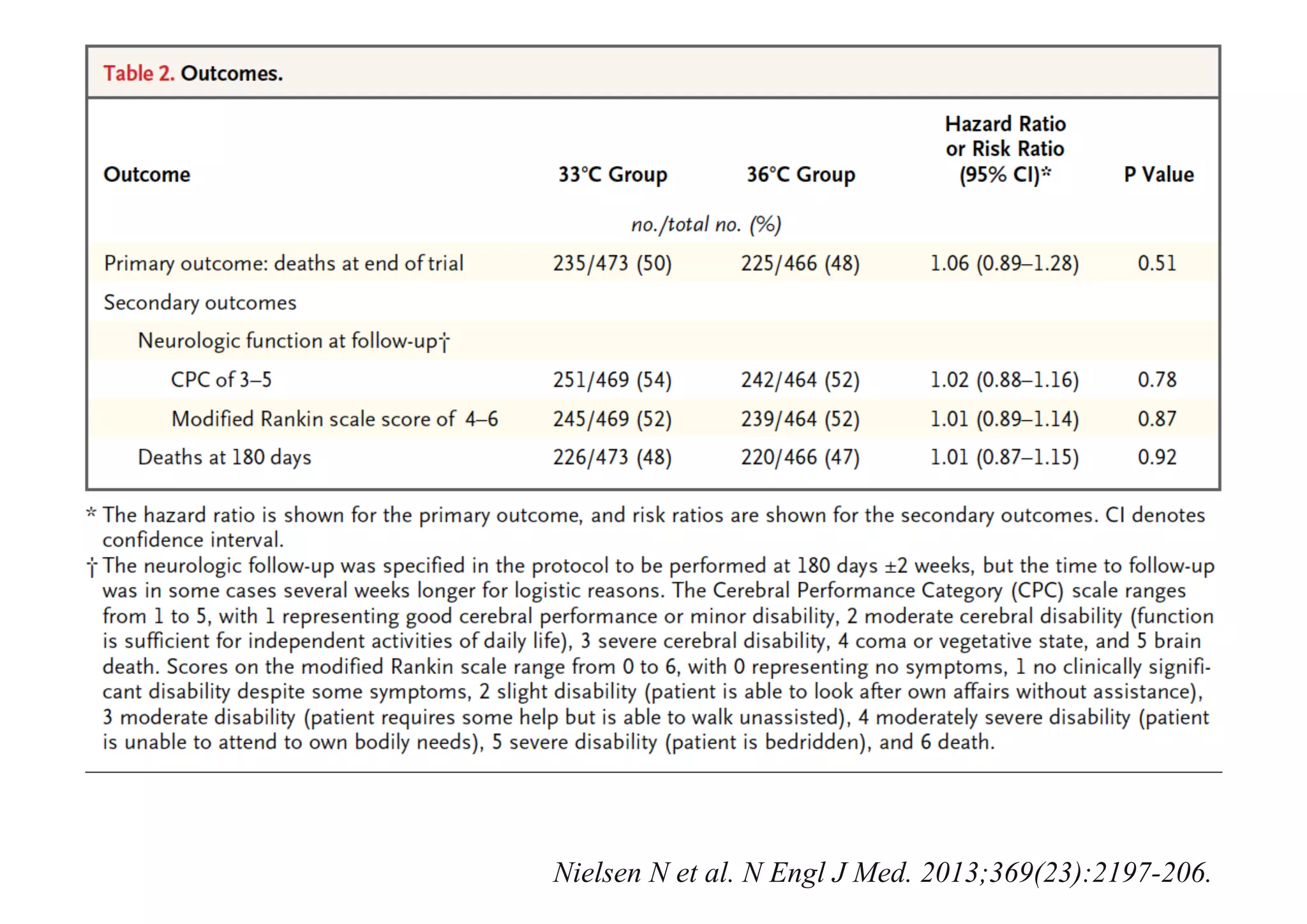 Nielsen N et al. N Engl J Med. 2013;369(23):2197-206.
 