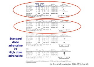 Lin S et al. Resuscitation. 2014;85(6):732-40.
Standard
dose
adrenaline
vs
High dose
adrenaline
 