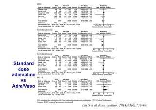 www.PresentationPro.com
Lin S et al. Resuscitation. 2014;85(6):732-40.
Standard
dose
adrenaline
vs
Adre/Vaso
 