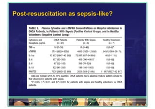 Post-resuscitation as sepsis-like?
www.PresentationPro.com
 