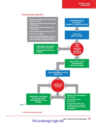 ACLS – Advanced Cardiac Life Support 15
BASIC LIFE
SUPPORT
YES
NO
SimpleAdult BLSAlgorithm
 Next: Self-Assessment for BLS
Figure 7
ASSESS FOR
SHOCKABLE
RHYTHM
• 
Resume CPR immediately for
two minutes
• 
Assess rhythm every
two minutes
• 
Continue steps until ACLS
providers arrive or until the
person shows signs of return
of circulation
Administer one shock
and resume CPR
immediately for two
minutes
AED/DEFIBRILLATOR
ARRIVES
Start cycles of 30
compressions
and two breaths
• 
Administer one breath
every 5 to 6 seconds
• 
Assess pulse every two
minutes
• 
Start chest compressions (hard and fast)
within 10 seconds
• 
Allow for complete chest recoil between
compressions
• 
Minimize interruptions between chest
compressions
• Assure that the breaths make chest rise
• Do not over-ventilate
• 
Assess for shockable rhythm as soon as
AED available in witnessed cardiac arrest
as it is most likely a shockable rhythm
Assess
pulse:
DEFINITE
PULSE
WITHIN 10
SECONDS
ACTIVATE EMERGENCY
RESPONSE SYSTEM,
GET AED/DEFIBRILLATOR
CALL 911
GET AN AED
UNRESPONSIVE
WITHOUT
NORMAL RESPIRATIONS
YES NO
FB:Cardiologia Siglo XXI
 