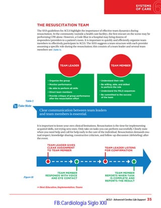 Take Note
SYSTEMS
OF CARE
ACLS – Advanced Cardiac Life Support 35
THE RESUSCITATION TEAM
The AHA guidelines for ACLS highlight the importance of effective team dynamics during
resuscitation. In the community (outside a health care facility), the first rescuer on the scene may be
performing CPR alone. However, a Code Blue in a hospital may bring dozens of
responders/providers to a patient’s room. It is important to quickly and efficiently organize team
members to effectively participate in ACLS.The AHA suggests a team structure with each provider
assuming a specific role during the resuscitation; this consists of a team leader and several team
members see (Table 3).
Clear communication between team leaders
and team members is essential.
It is important to know your own clinical limitations. Resuscitation is the time for implementing
acquired skills, not trying new ones. Only take on tasks you can perform successfully. Clearly state
when you need help and call for help early in the care of the individual. Resuscitation demands mu-
tual respect, knowledge sharing, constructive criticism, and follow-up discussion (debriefing) after
the event.
 Next: Education, Implementation, Teams
Table 3
Figure 18
• Organize the group
• Monitor performance
• Be able to perform all skills
• Direct team members
• 
Provide critique of group performance
after the resuscitation effort
• Understand their role
• 
Be willing, able, and skilled
to perform the role
• 
Understand the PALS sequences
• 
Be committed to the success
of the team
TEAM MEMBER
TEAM LEADER
TEAM LEADER GIVES
CLEAR ASSIGNMENT
TO TEAM MEMBER
TEAM LEADER LISTENS
FOR CONFIRMATION
TEAM MEMBER
RESPONDS WITH VOICE
AND EYE CONTACT
TEAM MEMBER
REPORTS WHEN TASK
IS COMPLETE AND
REPORTS THE RESULT
FB:Cardiologia Siglo XXI
 