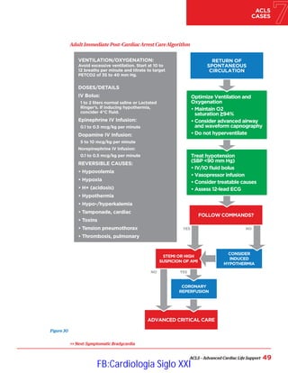 ADVANCED CRITICAL CARE
CORONARY
REPERFUSION
STEMI OR HIGH
SUSPICION OF AMI
CONSIDER
INDUCED
HYPOTHERMIA
Adult Immediate Post-CardiacArrest CareAlgorithm
FOLLOW COMMANDS?
Treat hypotension
(SBP 90 mm Hg)
• IV/IO fluid bolus
• Vasopressor infusion
• Consider treatable causes
• Assess 12-lead ECG
Optimize Ventilation and
Oxygenation
• 
Maintain O2
saturation ≥94%
• 
Consider advanced airway
and waveform capnography
• Do not hyperventilate
VENTILATION/OXYGENATION:
Avoid excessive ventilation. Start at 10 to
12 breaths per minute and titrate to target
PETCO2 of 35 to 40 mm Hg.
DOSES/DETAILS
IV Bolus:
1 to 2 liters normal saline or Lactated
Ringer’s. If inducing hypothermia,
concider 4°C fluid.
Epinephrine IV Infusion:
0.1 to 0.5 mcg/kg per minute
Dopamine IV Infusion:
5 to 10 mcg/kg per minute
Norepinephrine IV Infusion:
0.1 to 0.5 mcg/kg per minute
REVERSIBLE CAUSES:
• Hypovolemia
• Hypoxia
• H+ (acidosis)
• Hypothermia
• Hypo-/hyperkalemia
• Tamponade, cardiac
• Toxins
• Tension pneumothorax
• Thrombosis, pulmonary
ACLS – Advanced Cardiac Life Support 49
ACLS
CASES
 Next: Symptomatic Bradycardia
Figure 30
RETURN OF
SPONTANEOUS
CIRCULATION
YES
NO
YES NO
FB:Cardiologia Siglo XXI
 