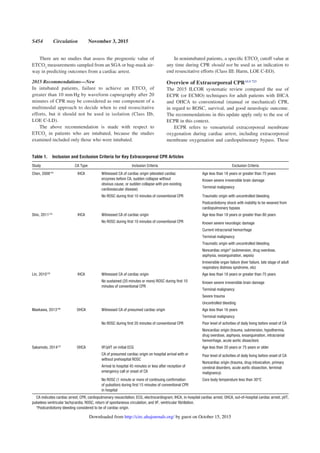 S454 Circulation November 3, 2015
There are no studies that assess the prognostic value of
ETCO2
measurements sampled from an SGA or bag-mask air-
way in predicting outcomes from a cardiac arrest.
2015 Recommendations—New
In intubated patients, failure to achieve an ETCO2
of
greater than 10 mm Hg by waveform capnography after 20
minutes of CPR may be considered as one component of a
multimodal approach to decide when to end resuscitative
efforts, but it should not be used in isolation (Class IIb,
LOE C-LD).
The above recommendation is made with respect to
ETCO2
in patients who are intubated, because the studies
examined included only those who were intubated.
In nonintubated patients, a speciﬁc ETCO2
cutoff value at
any time during CPR should not be used as an indication to
end resuscitative efforts (Class III: Harm, LOE C-EO).
Overview of Extracorporeal CPRALS 723
The 2015 ILCOR systematic review compared the use of
ECPR (or ECMO) techniques for adult patients with IHCA
and OHCA to conventional (manual or mechanical) CPR,
in regard to ROSC, survival, and good neurologic outcome.
The recommendations in this update apply only to the use of
ECPR in this context.
ECPR refers to venoarterial extracorporeal membrane
oxygenation during cardiac arrest, including extracorporeal
membrane oxygenation and cardiopulmonary bypass. These
Table 1. Inclusion and Exclusion Criteria for Key Extracorporeal CPR Articles
Study CA Type Inclusion Criteria Exclusion Criteria
Chen, 2008143
IHCA Witnessed CA of cardiac origin (elevated cardiac
enzymes before CA, sudden collapse without
obvious cause, or sudden collapse with pre-existing
cardiovascular disease)
Age less than 18 years or greater than 75 years
Known severe irreversible brain damage
Terminal malignancy
No ROSC during ﬁrst 10 minutes of conventional CPR Traumatic origin with uncontrolled bleeding
Postcardiotomy shock with inability to be weaned from
cardiopulmonary bypass
Shin, 2011144
IHCA Witnessed CA of cardiac origin Age less than 18 years or greater than 80 years
No ROSC during ﬁrst 10 minutes of conventional CPR Known severe neurologic damage
Current intracranial hemorrhage
Terminal malignancy
Traumatic origin with uncontrolled bleeding
Noncardiac origin* (submersion, drug overdose,
asphyxia, exsanguination, sepsis)
Irreversible organ failure (liver failure, late stage of adult
respiratory distress syndrome, etc)
Lin, 2010145
IHCA Witnessed CA of cardiac origin Age less than 18 years or greater than 75 years
No sustained (20 minutes or more) ROSC during ﬁrst 10
minutes of conventional CPR
Known severe irreversible brain damage
Terminal malignancy
Severe trauma
Uncontrolled bleeding
Maekawa, 2013146
OHCA Witnessed CA of presumed cardiac origin Age less than 16 years
Terminal malignancy
No ROSC during ﬁrst 20 minutes of conventional CPR Poor level of activities of daily living before onset of CA
Noncardiac origin (trauma, submersion, hypothermia,
drug overdose, asphyxia, exsanguination, intracranial
hemorrhage, acute aortic dissection)
Sakamoto, 2014147
OHCA VF/pVT on initial ECG Age less than 20 years or 75 years or older
CA of presumed cardiac origin on hospital arrival with or
without prehospital ROSC
Poor level of activities of daily living before onset of CA
Noncardiac origin (trauma, drug intoxication, primary
cerebral disorders, acute aortic dissection, terminal
malignancy)
Arrival to hospital 45 minutes or less after reception of
emergency call or onset of CA
No ROSC (1 minute or more of continuing conﬁrmation
of pulsation) during ﬁrst 15 minutes of conventional CPR
in hospital
Core body temperature less than 30°C
CA indicates cardiac arrest; CPR, cardiopulmonary resuscitation; ECG, electrocardiogram; IHCA, in-hospital cardiac arrest; OHCA, out-of-hospital cardiac arrest; pVT,
pulseless ventricular tachycardia; ROSC, return of spontaneous circulation; and VF, ventricular ﬁbrillation.
*Postcardiotomy bleeding considered to be of cardiac origin.
by guest on October 15, 2015http://circ.ahajournals.org/Downloaded from
 