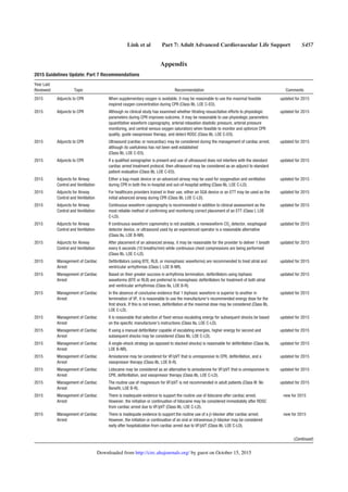 Link et al Part 7: Adult Advanced Cardiovascular Life Support S457
Appendix
2015 Guidelines Update: Part 7 Recommendations
Year Last
Reviewed Topic Recommendation Comments
2015 Adjuncts to CPR When supplementary oxygen is available, it may be reasonable to use the maximal feasible
inspired oxygen concentration during CPR (Class IIb, LOE C-EO).
updated for 2015
2015 Adjuncts to CPR Although no clinical study has examined whether titrating resuscitative efforts to physiologic
parameters during CPR improves outcome, it may be reasonable to use physiologic parameters
(quantitative waveform capnography, arterial relaxation diastolic pressure, arterial pressure
monitoring, and central venous oxygen saturation) when feasible to monitor and optimize CPR
quality, guide vasopressor therapy, and detect ROSC (Class IIb, LOE C-EO).
updated for 2015
2015 Adjuncts to CPR Ultrasound (cardiac or noncardiac) may be considered during the management of cardiac arrest,
although its usefulness has not been well established
(Class IIb, LOE C-EO).
updated for 2015
2015 Adjuncts to CPR If a qualiﬁed sonographer is present and use of ultrasound does not interfere with the standard
cardiac arrest treatment protocol, then ultrasound may be considered as an adjunct to standard
patient evaluation (Class IIb, LOE C-EO).
updated for 2015
2015 Adjuncts for Airway
Control and Ventilation
Either a bag-mask device or an advanced airway may be used for oxygenation and ventilation
during CPR in both the in-hospital and out-of-hospital setting (Class IIb, LOE C-LD).
updated for 2015
2015 Adjuncts for Airway
Control and Ventilation
For healthcare providers trained in their use, either an SGA device or an ETT may be used as the
initial advanced airway during CPR (Class IIb, LOE C-LD).
updated for 2015
2015 Adjuncts for Airway
Control and Ventilation
Continuous waveform capnography is recommended in addition to clinical assessment as the
most reliable method of conﬁrming and monitoring correct placement of an ETT (Class I, LOE
C-LD).
updated for 2015
2015 Adjuncts for Airway
Control and Ventilation
If continuous waveform capnometry is not available, a nonwaveform CO2
detector, esophageal
detector device, or ultrasound used by an experienced operator is a reasonable alternative
(Class IIa, LOE B-NR).
updated for 2015
2015 Adjuncts for Airway
Control and Ventilation
After placement of an advanced airway, it may be reasonable for the provider to deliver 1 breath
every 6 seconds (10 breaths/min) while continuous chest compressions are being performed
(Class IIb, LOE C-LD).
updated for 2015
2015 Management of Cardiac
Arrest
Deﬁbrillators (using BTE, RLB, or monophasic waveforms) are recommended to treat atrial and
ventricular arrhythmias (Class I, LOE B-NR).
updated for 2015
2015 Management of Cardiac
Arrest
Based on their greater success in arrhythmia termination, deﬁbrillators using biphasic
waveforms (BTE or RLB) are preferred to monophasic deﬁbrillators for treatment of both atrial
and ventricular arrhythmias (Class IIa, LOE B-R).
updated for 2015
2015 Management of Cardiac
Arrest
In the absence of conclusive evidence that 1 biphasic waveform is superior to another in
termination of VF, it is reasonable to use the manufacturer’s recommended energy dose for the
ﬁrst shock. If this is not known, deﬁbrillation at the maximal dose may be considered (Class IIb,
LOE C-LD).
updated for 2015
2015 Management of Cardiac
Arrest
It is reasonable that selection of ﬁxed versus escalating energy for subsequent shocks be based
on the speciﬁc manufacturer’s instructions (Class IIa, LOE C-LD).
updated for 2015
2015 Management of Cardiac
Arrest
If using a manual deﬁbrillator capable of escalating energies, higher energy for second and
subsequent shocks may be considered (Class IIb, LOE C-LD).
updated for 2015
2015 Management of Cardiac
Arrest
A single-shock strategy (as opposed to stacked shocks) is reasonable for deﬁbrillation (Class IIa,
LOE B-NR).
updated for 2015
2015 Management of Cardiac
Arrest
Amiodarone may be considered for VF/pVT that is unresponsive to CPR, deﬁbrillation, and a
vasopressor therapy (Class IIb, LOE B-R).
updated for 2015
2015 Management of Cardiac
Arrest
Lidocaine may be considered as an alternative to amiodarone for VF/pVT that is unresponsive to
CPR, deﬁbrillation, and vasopressor therapy (Class IIb, LOE C-LD).
updated for 2015
2015 Management of Cardiac
Arrest
The routine use of magnesium for VF/pVT is not recommended in adult patients (Class III: No
Beneﬁt, LOE B-R).
updated for 2015
2015 Management of Cardiac
Arrest
There is inadequate evidence to support the routine use of lidocaine after cardiac arrest.
However, the initiation or continuation of lidocaine may be considered immediately after ROSC
from cardiac arrest due to VF/pVT (Class IIb, LOE C-LD).
new for 2015
2015 Management of Cardiac
Arrest
There is inadequate evidence to support the routine use of a β-blocker after cardiac arrest.
However, the initiation or continuation of an oral or intravenous β-blocker may be considered
early after hospitalization from cardiac arrest due to VF/pVT (Class IIb, LOE C-LD).
new for 2015
(Continued)
by guest on October 15, 2015http://circ.ahajournals.org/Downloaded from
 