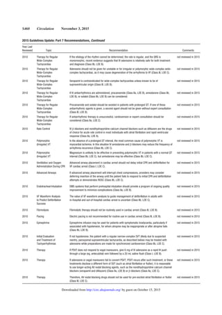S460 Circulation November 3, 2015
2015 Guidelines Update: Part 7 Recommendations, Continued
Year Last
Reviewed Topic Recommendation Comments
2010 Therapy for Regular
Wide-Complex
Tachycardias
If the etiology of the rhythm cannot be determined, the rate is regular, and the QRS is
monomorphic, recent evidence suggests that IV adenosine is relatively safe for both treatment
and diagnosis (Class IIb, LOE B).
not reviewed in 2015
2010 Therapy for Regular
Wide-Complex
Tachycardias
Adenosine should not be given for unstable or for irregular or polymorphic wide-complex wide-
complex tachycardias, as it may cause degeneration of the arrhythmia to VF (Class III, LOE C).
not reviewed in 2015
2010 Therapy for Regular
Wide-Complex
Tachycardias
Verapamil is contraindicated for wide-complex tachycardias unless known to be of
supraventricular origin (Class III, LOE B).
not reviewed in 2015
2010 Therapy for Regular
Wide-Complex
Tachycardias
If IV antiarrhythmics are administered, procainamide (Class IIa, LOE B), amiodarone (Class IIb,
LOE B), or sotalol (Class IIb, LOE B) can be considered.
not reviewed in 2015
2010 Therapy for Regular
Wide-Complex
Tachycardias
Procainamide and sotalol should be avoided in patients with prolonged QT. If one of these
antiarrhythmic agents is given, a second agent should not be given without expert consultation
(Class III, LOE B).
not reviewed in 2015
2010 Therapy for Regular
Wide-Complex
Tachycardias
If antiarrhythmic therapy is unsuccessful, cardioversion or expert consultation should be
considered (Class IIa, LOE C).
not reviewed in 2015
2010 Rate Control IV β-blockers and nondihydropyridine calcium channel blockers such as diltiazem are the drugs
of choice for acute rate control in most individuals with atrial ﬁbrillation and rapid ventricular
response (Class IIa, LOE A).
not reviewed in 2015
2010 Polymorphic
(Irregular) VT
In the absence of a prolonged QT interval, the most common cause of polymorphic VT is
myocardial ischemia. In this situation IV amiodarone and β-blockers may reduce the frequency of
arrhythmia recurrence (Class IIb, LOE C).
not reviewed in 2015
2010 Polymorphic
(Irregular) VT
Magnesium is unlikely to be effective in preventing polymorphic VT in patients with a normal QT
interval (Class IIb, LOE C), but amiodarone may be effective (Class IIb, LOE C).
not reviewed in 2015
2010 Ventilation and Oxygen
Administration During CPR
Advanced airway placement in cardiac arrest should not delay initial CPR and deﬁbrillation for
VF cardiac arrest (Class I, LOE C).
not reviewed in 2015
2010 Advanced Airways If advanced airway placement will interrupt chest compressions, providers may consider
deferring insertion of the airway until the patient fails to respond to initial CPR and deﬁbrillation
attempts or demonstrates ROSC (Class IIb, LOE C).
not reviewed in 2015
2010 Endotracheal Intubation EMS systems that perform prehospital intubation should provide a program of ongoing quality
improvement to minimize complications (Class IIa, LOE B).
not reviewed in 2015
2010 VF Waveform Analysis
to Predict Deﬁbrillation
Success
The value of VF waveform analysis to guide management of deﬁbrillation in adults with
in-hospital and out-of-hospital cardiac arrest is uncertain (Class IIb, LOE C).
not reviewed in 2015
2010 Fibrinolysis Fibrinolytic therapy should not be routinely used in cardiac arrest (Class III, LOE B). not reviewed in 2015
2010 Pacing Electric pacing is not recommended for routine use in cardiac arrest (Class III, LOE B). not reviewed in 2015
2010 Epinephrine Epinephrine infusion may be used for patients with symptomatic bradycardia, particularly if
associated with hypotension, for whom atropine may be inappropriate or after atropine fails
(Class IIb, LOE B).
not reviewed in 2015
2010 Initial Evaluation
and Treatment of
Tachyarrhythmias
If not hypotensive, the patient with a regular narrow-complex SVT (likely due to suspected
reentry, paroxysmal supraventricular tachycardia, as described below) may be treated with
adenosine while preparations are made for synchronized cardioversion (Class IIb, LOE C).
not reviewed in 2015
2010 Therapy If PSVT does not respond to vagal maneuvers, give 6 mg of IV adenosine as a rapid IV push
through a large (eg, antecubital) vein followed by a 20 mL saline ﬂush (Class I, LOE B).
not reviewed in 2015
2010 Therapy If adenosine or vagal maneuvers fail to convert PSVT, PSVT recurs after such treatment, or these
treatments disclose a different form of SVT (such as atrial ﬁbrillation or ﬂutter), it is reasonable
to use longer-acting AV nodal blocking agents, such as the nondihydropyridine calcium channel
blockers (verapamil and diltiazem) (Class IIa, LOE B) or β-blockers (Class IIa, LOE C).
not reviewed in 2015
2010 Therapy Therefore, AV nodal blocking drugs should not be used for pre-excited atrial ﬁbrillation or ﬂutter
(Class III, LOE C).
not reviewed in 2015
by guest on October 15, 2015http://circ.ahajournals.org/Downloaded from
 