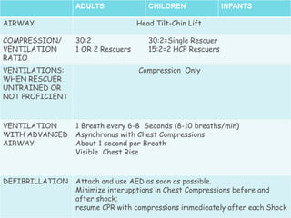 Bls Cpr Rates Acls &bls | PPTX