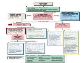 Updates in ACLS 2005 | PDF