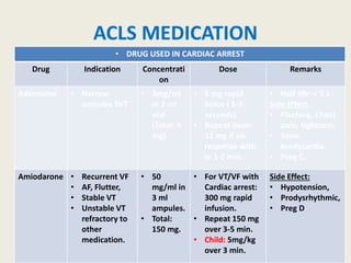 ACLS MEDICATION
• DRUG USED IN CARDIAC ARREST
Drug Indication Concentrati
on
Dose Remarks
Adenosine • Narrow
complex SVT
• 3mg/ml
in 2 ml
vial
(Total: 6
mg)
• 6 mg rapid
bolus ( 1-3
seconds).
• Repeat dose:
12 mg if no
response with
in 1-2 min.
• Half life: < 5 s
Side Effect:
• Flushing, Chest
pain, tightness,
• Sinus
bradycardia.
• Preg C.
Amiodarone • Recurrent VF
• AF, Flutter,
• Stable VT
• Unstable VT
refractory to
other
medication.
• 50
mg/ml in
3 ml
ampules.
• Total:
150 mg.
• For VT/VF with
Cardiac arrest:
300 mg rapid
infusion.
• Repeat 150 mg
over 3-5 min.
• Child: 5mg/kg
over 3 min.
Side Effect:
• Hypotension,
• Prodysrhythmic,
• Preg D
 