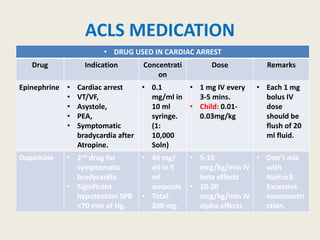 ACLS MEDICATION
• DRUG USED IN CARDIAC ARREST
Drug Indication Concentrati
on
Dose Remarks
Epinephrine • Cardiac arrest
• VT/VF,
• Asystole,
• PEA,
• Symptomatic
bradycardia after
Atropine.
• 0.1
mg/ml in
10 ml
syringe.
(1:
10,000
Soln)
• 1 mg IV every
3-5 mins.
• Child: 0.01-
0.03mg/kg
• Each 1 mg
bolus IV
dose
should be
flush of 20
ml fluid.
Dopamine • 2nd drug for
symptomatic
bradycardia.
• Significant
hypotention SPB
<70 mm of Hg.
• 40 mg/
ml in 5
ml
ampoule.
• Total:
200 mg.
• 5-10
mcg/kg/min IV
beta effects
• 10-20
mcg/kg/min IV
alpha effects
• Don’t mix
with
NaHco3:
Excessive
vasoconstri
ction.
 