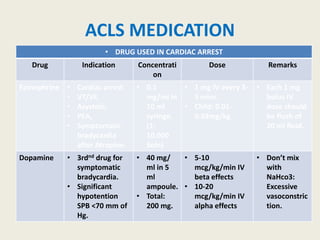 ACLS MEDICATION
• DRUG USED IN CARDIAC ARREST
Drug Indication Concentrati
on
Dose Remarks
Epinephrine • Cardiac arrest
• VT/VF,
• Asystole,
• PEA,
• Symptomatic
bradycardia
after Atropine.
• 0.1
mg/ml in
10 ml
syringe.
(1:
10,000
Soln)
• 1 mg IV every 3-
5 mins.
• Child: 0.01-
0.03mg/kg
• Each 1 mg
bolus IV
dose should
be flush of
20 ml fluid.
Dopamine • 3rdnd drug for
symptomatic
bradycardia.
• Significant
hypotention
SPB <70 mm of
Hg.
• 40 mg/
ml in 5
ml
ampoule.
• Total:
200 mg.
• 5-10
mcg/kg/min IV
beta effects
• 10-20
mcg/kg/min IV
alpha effects
• Don’t mix
with
NaHco3:
Excessive
vasoconstric
tion.
 