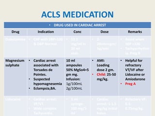 ACLS MEDICATION
• DRUG USED IN CARDIAC ARREST
Drug Indication Conc Dose Remarks
Dobutamine • CHF with SBP>100
& DBP Normal.
• 12.5
mg/ml in
20 ml
vials.
• 2-
20microgm/
kg/min
• Avoid when
SBP <100.
• Tachyarrhythm
ia. Preg B
Magnesium
sulphate
• Cardiac arrest
associated with
Torsades de
Pointes.
• Suspected
hypomagnesemia
• Eclampsia,BA.
10 ml
ampoules
50% MgSo4=5
gm mg.
Infusion:
1g/100mL
2g/100mL
• AMI:
Loading
dose 2 gm.
• Child: 25-50
mg/kg.
• Helpful for
refractory
VT/VF after
Lidocaine or
Amiodarone
• Preg A
Lidocaine • Cardiac arrest:
VF/VT.
• Wide complex
Tachycardia.
• 5 ml
syringe:
100 mg/5
ml
• Cardiac
arrest: 1-1.5
mg/kg initial
bolus.
• Refactory VF:
0.5-
0.75mg/kg.
 