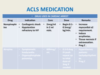ACLS MEDICATION
• DRUG USED IN CARDIAC ARREST
Drug Indication Conc Dose Remarks
Norepinephr
ine
• Cardiogenic shock
• Hypotention
refractory to IVF
• 2mcg/ml
in 2 ml
vials.
• Begin:0.1-
0.5mcg/
kg/min.
• Increase
myocardial o2
requirement.
• Induce
arrythmias.
• Tissue necrosis if
extravasation.
• Preg C .
Atropine • Symptomatic
bradycardia.
• Organophosphate
poisoning.
• 600mcg/
ml.
• 0.5-0.6mg
IV push
repeat up
to total
dose of
3mg if
needed.
• Hyperthermic
patients
tachydysrhythmi
as.
• Preg C
 