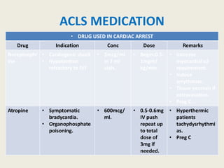ACLS MEDICATION
• DRUG USED IN CARDIAC ARREST
Drug Indication Conc Dose Remarks
Norepinephr
ine
• Cardiogenic shock
• Hypotention
refractory to IVF
• 2mcg/ml
in 2 ml
vials.
• Begin:0.5-
1mgm/
kg/min.
• Increase
myocardial o2
requirement.
• Induce
arrythmias.
• Tissue necrosis if
extravasation.
• Preg C .
Atropine • Symptomatic
bradycardia.
• Organophosphate
poisoning.
• 600mcg/
ml.
• 0.5-0.6mg
IV push
repeat up
to total
dose of
3mg if
needed.
• Hyperthermic
patients
tachydysrhythmi
as.
• Preg C
 