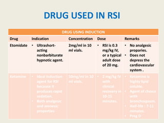 DRUG USED IN RSI
DRUG USING INDUCTION
Drug Indication Concentration Dose Remarks
Etomidate • Ultrashort-
acting
nonbarbiturate
hypnotic agent.
2mg/ml in 10
ml vials.
• RSI is 0.3
mg/kg IV,
or a typical
adult dose
of 20 mg.
• No analgesic
proparies.
• Does not
depress the
cardiovascular
system .
Ketamine • Ideal induction
agent for RSI
because it
produces rapid
sedation.
• Both analgesic
and amnesic
properties
50mg/ml in 10
ml vials.
• 2 mg/kg IV
with
clinical
recovery in
10-15
minutes.
• Ketamine is
highly lipid
soluble.
• Agent of choice
with
bronchospasm.
• Half-life : 7-11
minutes.
• Preg D
 