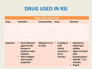 DRUG USED IN RSI
DRUG USING INDUCTION
Drug Indication Concentration Dose Remarks
Etomidate • Ultrashort-
acting
nonbarbiturate
hypnotic agent.
2mg/ml in 10
ml vials.
• RSI is 0.3
mg/kg IV,
or a typical
adult dose
of 20 mg.
• No analgesic
proparies.
• Does not
depress the
cardiovascular
system .
Ketamine • Ideal induction
agent for RSI
because it
produces rapid
sedation.
• Both analgesic
and amnesic
properties
50mg/ml in 10
ml vials.
• 2 mg/kg IV
with
clinical
recovery in
10-15
minutes.
• Ketamine is
highly lipid
soluble.
• Agent of choice
with
bronchospasm.
• Half-life : 7-11
minutes.
• Preg D
 