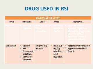 DRUG USED IN RSI
DRUG USING INDUCTION
Drug Indication Conc Dose Remarks
Propofol • Sedative
hypnotic.
10mg/ml in
20ml
ampoules.
• Induction
dose is 2
mg/kg,
• Short duration of
action of 10-15 min.
• Myocardial depressant,
• Decrease in MAP.
• Decreases cerebral
metabolism & ICP.
• Preg B
Midazolam • Seizure,
• RSI
• Procedural
sedation,
• Ventilator
sedation.
5mg/ml in 3
ml vials.
• RSI is 0.1
mg/kg,
Infusion:
1-10
mg/hour.
• Respiratory depression,
• Hypotensive effects,
• Preg D.
 