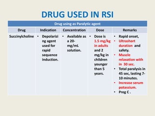 DRUG USED IN RSI
Drug using as Paralytic agent
Drug Indication Concentration Dose Remarks
Succinylcholine • Depolarizi
ng agent
used for
rapid
sequence
induction.
• Available as
a 20-
mg/mL
solution.
• Dose is
1.5 mg/kg
in adults
and 2
mg/kg in
children
younger
than 5
years.
• Rapid onset,
• Ultrashort
duration and
safety.
• Muscle
relaxation with
in 30 sec.
• Total paralysis in
45 sec, lasting 7-
10 minutes.
• Increase serum
potassium.
• Preg C .
 