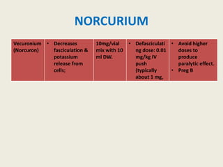 NORCURIUM
Vecuronium
(Norcuron)
• Decreases
fasciculation &
potassium
release from
cells;
10mg/vial
mix with 10
ml DW.
• Defasciculati
ng dose: 0.01
mg/kg IV
push
(typically
about 1 mg,
• Avoid higher
doses to
produce
paralytic effect.
• Preg B
 