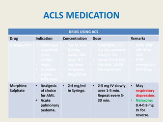 ACLS MEDICATION
DRUG USING ACS
Drug Indication Concentration Dose Remarks
Nitroglycerin • Chest pain
suspected
to be
cardiac
origin.
• Unstable
angina
• HTN crisis
• Tab SL: 0.3-
0.4 mg.
• Spray: 200
dose: 0.4
mg/dose.
• Ampoule:
8mg/10 ml.
• Sublingual: 0.2-
0.4 mg repeated
every 5 min.
• Spray: 0.4-0.8 SL.
• Infusion: 10-20
microgm/min
• With AMI
SBP drop
10%.
• HTN
emergency:
30% drop.
Morphine
Sulphate
• Analgesic
of choice
for AMI.
• Acute
pulmonary
oedema.
• 2-4 mg/ml
in Syringe.
• 2-5 mg IV slowly
over 1-5 min.
Repeat every 5-
30 min.
• May
respiratory
depression.
• Naloxone:
0.4-0.8 mg
IV for
reverse.
 