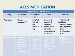 ACLS MEDICATION
• DRUG USED IN CARDIAC ARREST
Drug Indication Concentrati
on
Dose Remarks
Adenosine • Narrow
complex SVT
• 3mg/ml
in 2 ml
vial
(Total: 6
mg)
• 6 mg rapid
bolus ( 1-3
seconds).
• Repeat dose:
12 mg if no
response with
in 1-2 min.
• Half life: < 5 s
Side Effect:
• Flushing, Chest
pain, tightness,
• Sinus
bradycardia.
• Preg C.
Amiodarone • Recurrent VF
• AF, Flutter,
• Stable VT
• Unstable VT
refractory to
other
medication.
• 50
mg/ml in
3 ml
ampules.
• Total:
150 mg.
• For VT/VF with
Cardiac arrest:
300 mg rapid
infusion.
• Repeat 150 mg
over 3-5 min.
Side Effect:
• Hypotension,
• Prodysrhythmic,
• Preg D
 
