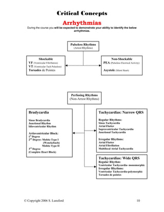 Critical Concepts
                                     Arrhythmias
  During the course you will be expected to demonstrate your ability to identify the below
                                       arrhythmias.




                                       Pulseless Rhythms
                                         (Arrest Rhythms)



          Shockable                                                  Non-Shockable
   VF (Ventricular Fibrillation)                                PEA (Pulseless Electrical Activity)
   VT (Ventricular Tach Pulseless)
   Torsades de Pointes                                          Asystole (Silent Heart)




                                        Perfusing Rhythms
                                       (Non-Arrest Rhythms)



   Bradycardia                                              Tachycardias: Narrow QRS

   Sinus Bradycardia                                        Regular Rhythms:
   Junctional Rhythm                                        Sinus Tachycardia
   Idioventricular Rhythm                                   Atrial Flutter
                                                            Supraventricular Tachycardia
   Artioventricular Block:                                  Junctional Tachycardia
   1st Degree
   2nd Degree: Mobitz Type I                                Irregular Rhythms:
               (Wenckebach)                                 Atrial Flutter
               Mobitz Type II                               Atrial Fibrillation
   3rd Degree                                               Multifocal Atrial Tachycardia
   (Complete Heart Block)

                                                            Tachycardias: Wide QRS
                                                            Regular Rhythm:
                                                            Ventricular Tachycardia- monomorphic
                                                            Irregular Rhythms:
                                                            Ventricular Tachycardia-polymorphic
                                                            Torsades de pointes




© Copyright 2006 S. Lunsford                                                                    10
 