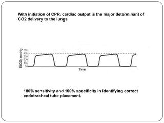 With initiation of CPR, cardiac output is the major determinant of
CO2 delivery to the lungs

100% sensitivity and 100% specificity in identifying correct
endotracheal tube placement.

 