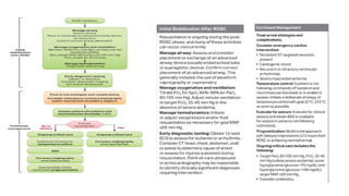 Advanced ACLS Algorithms and 2025 Updates in Cardiac Care | PPTX