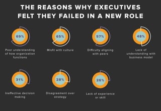 THE REASONS WHY EXECUTIVES
FELT THEY FAILED IN A NEW ROLE
Poor understanding
of how organization
functions
69%
Ineffective...