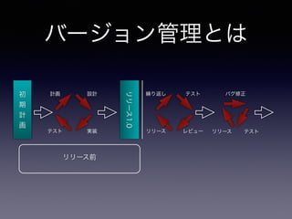 バージョン管理とは
初
期
計
画
設計計画
テスト 実装
リリース1.0
テスト繰り返し
リリース レビュー テストリリース
バグ修正
リリース前
 