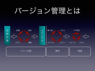 バージョン管理とは
初
期
計
画
設計計画
テスト 実装
リリース1.0
テスト繰り返し
リリース レビュー テストリリース
バグ修正
リリース前 保守 完成
 