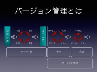 バージョン管理とは
初
期
計
画
設計計画
テスト 実装
リリース1.0
テスト繰り返し
リリース レビュー テストリリース
バグ修正
リリース前 保守 完成
バージョン管理
 