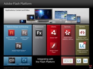 Adobe Flash PlatformApplications, Content and VideoTools to Design and DevelopServersClientsFrameworkServicesAdobe® Flash® Media Server FamilyAdobe® Flash® CS4  ProfessionalAdobe® Flash® Catalyst™Adobe® Flash® Platform  ServicesAdobe® Flex ®Adobe® AIR® Adobe® Flash® PlayerAdobe® LiveCycle®Data ServicesAdobe® Flash® Builder™Integrating withthe Flash PlatformColdFusion BuilderCreative Suite 5