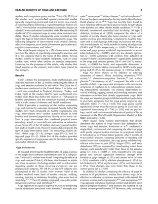 HEALTH BENEFITS OF YOGA AND EXERCISE
studies, and comparison group studies. Thirty (30; 37.0%) of
the studies were uncontrolled quasi-experimental studies
typically comparing pretest and post-test scores on a variety
of outcome criteria following a yoga intervention. Sixteen (16;
19.8%) were wait list or nonintervention controlled studies, of
which 12 were randomized controlled trials. The remaining 35
studies (43.2%) compared yoga to some other treatment modality. These 35 studies subsequently were classiﬁed according to the type of intervention being compared to yoga. The
following categories of interventions were created: exercise,
relaxation response, usual medical treatment, psychotherapy=
cognitive interventions, and ‘‘other.’’
The single largest category (n ¼ 12) of comparison studies
involved the effects of yoga being compared to exercise, and
it is this category that is the focus of this article. Several
studies seemed to span multiple categories, such as usual
cardiac care, which often utilizes an exercise component.
However, for the purposes of this article, only studies that
listed exercise as the primary intervention were placed in
that category.
Results
Table 1 details the populations, study methodology, and
outcome measures of the 12 studies comparing the effects of
yoga and exercise evaluated in this article. Five (5) of the 12
studies were conducted in the United States, 3 in India, and
1 each was completed in England, Germany, Turkey, and
Cuba. Eight of the studies (66.7%) were randomized controlled trials. More than half of the studies (N ¼ 7) focused on
healthy populations, and the remainder focused on subjects
with a wide variety of diseases and health conditions.
Table 2 provides a summary of the studies comparing
yoga and exercise by outcomes measured. Nearly half of the
studies have been conducted on healthy populations, and
yoga interventions have yielded positive results in both
healthy and diseased populations. Nearly every study utilized a yoga intervention that combined physical asanas
(standing, seated, or inverted) and restorative or relaxation
poses. Seven (7) of the 12 studies also incorporated meditation and=or breath work. Three (3) studies did not specify the
type of yoga intervention used. The remaining studies utilized Hatha yoga (N ¼ 4), Iyengar yoga (N ¼ 3), and Integrated yoga (N ¼ 2). While ﬁve of the studies provided
speciﬁc sequences of yoga poses used in the intervention, the
remainder offered few details.
Yoga and exercise
In research involving the health beneﬁts of yoga, exercise
is the single most common intervention used as a comparison. Twelve (12) studies were found comparing the effects of
yoga and exercise (Table 1). Of these, nine focused on adults
and three on seniors. Excluding studies with no information
regarding gender or those involving exclusively one sex
(menopausal subjects), 597 (68.4%) of the 873 subjects who
participated in the 12 studies were women. Most of the
studies involved some form of aerobic exercise: walking,
running, dancing, or stationary bicycling, plus some form of
stretching.5,27–35 Two (2) studies compared yoga with gentle,
nonaerobic exercises and stretching.36,37
Yoga appears to be equal or superior to exercise in relieving
certain symptoms associated with diabetes,33 multiple scle-

5
rosis,30 menopause,36 kidney disease,37 and schizophrenia.29
Exercise has been recognized as having insulin-like effects on
blood glucose levels.38–40 Yoga has recently been found to
have beneﬁcial effects on blood glucose levels in individuals
with diabetes and other chronic health conditions.7,8,10,41 In a
blinded, randomized controlled trial involving 186 type 2
diabetics, Gordon et al. (2008) compared the effects of 6
months of weekly classes plus home practice of yoga with
aerobic exercise plus stretching. Compared to baseline measures and a control group, both yoga and exercise led to signiﬁcant reductions at 3 and 6 months in fasting blood glucose
(29.48% and 27.43%, respectively, p < 0.0001).33 Both the exercise and yoga groups exhibited improvements in serum
total cholesterol ( p < 0.0001), and very low density lipoprotein ( p ¼ 0.036) compared with controls. One indicator of
oxidative stress—malondialdehyde—signiﬁcantly decreased
in the yoga and exercise groups (19.9% and 18.1%, respectively, p < 0.0001 for both), and superoxide dismutase, a
measure of oxidative status, increased by 24.08% in the yoga
group and 20.18% in the exercise group, ( p < 0.05 for both).
Yoga has been shown to be effective in relieving
symptoms of mental illness including depression,17,42,43
anxiety,6,44 obsessive–compulsive disorder,45 and schizophrenia.29 Duraiswamy et al.29 compared the effects of 4
months of daily yoga asana and pranayama with exercise on
symptoms of psychosis in 61 schizophrenic patients receiving antipsychotic treatment. The exercise intervention involved walking, jogging, seated and standing exercises, and
relaxation—activities that closely approximate yoga. Both
the yoga and exercise groups exhibited signiﬁcant reductions
in psychotic symptom, but the yoga group improved signiﬁcantly better (F ¼ 5.0, p ¼ 0.03). The yoga group scored
signiﬁcantly better than the exercise group in social and occupational functioning (F ¼ 7.98, p < 0.01) and on psychologic, social, and environmental subscales of quality of life as
measured on the World Health Organization Quality of Life
BREF form (all p < 0.01).
Other studies using exercise interventions that closely
simulated the actions of yoga found clear differences between yoga and exercise. Yurtkuran et al.26 conducted a
single-blind, randomized trial comparing the effects of yoga
with gentle range-of-motion exercises on symptoms related
to hemodialysis in 37 renal failure patients. After 3 months of
twice-weekly sessions consisting primarily of standing and
seated asanas and meditation, the yoga group exhibited signiﬁcant reductions in pain (37%), fatigue (55%), and sleep
disturbance (25%) as measured by visual analog scales; these
changes were signiﬁcantly better than those in the exercise
group ( p ¼ 0.03, p ¼ 0.008, p ¼ 0.04, respectively). The yoga
group also noticed signiﬁcant beneﬁcial changes from
baseline in grip strength (þ15%) and serum levels of urea
(À29%), creatinine (–14%), alkaline phosphatase (À15%), total cholesterol (À15%), erythrocytes (þ11%), and hematocrit
(þ13%). These changes also were better than those in the
control group (all p < 0.05).
In addition to studies comparing the efﬁcacy of yoga to
exercise in ill populations, studies have shown yoga to be
effective in relieving symptoms associated with natural life
events in women such as pregnancy46,47 and menopause.36,48
Yoga appears to increase maternal comfort and shorten labor
time in pregnant women,47 and decrease the number of hot
ﬂashes in menopausal women.36,48 However, only one study

 