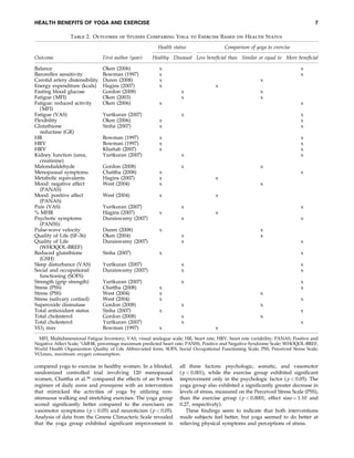 HEALTH BENEFITS OF YOGA AND EXERCISE

7

Table 2. Outcomes of Studies Comparing Yoga to Exercise Based on Health Status
Health status
Outcome

First author (year)

Balance
Baroreﬂex sensitivity
Carotid artery distensibility
Energy expenditure (kcals)
Fasting blood glucose
Fatigue (MFI)
Fatigue: reduced activity
(MFI)
Fatigue (VAS)
Flexibility
Glutathione
reductase (GR)
HR
HRV
HRV
Kidney function (urea,
creatinine)
Malondialdehyde
Menopausal symptoms
Metabolic equivalents
Mood: negative affect
(PANAS)
Mood: positive affect
(PANAS)
Pain (VAS)
% MHR
Psychotic symptoms
(PANSS)
Pulse-wave velocity
Quality of Life (SF-36)
Quality of Life
(WHOQOL-BREF)
Reduced glutathione
(GSH)
Sleep disturbance (VAS)
Social and occupational
functioning (SOFS)
Strength (grip strength)
Stress (PSS)
Stress (PSS)
Stress (salivary cortisol)
Superoxide dismutase
Total antioxidant status
Total cholesterol
Total cholesterol
VO2 max

Oken (2006)
Bowman (1997)
Duren (2008)
Hagins (2007)
Gordon (2008)
Oken (2003)
Oken (2006)

x

Yurtkuran (2007)
Oken (2006)
Sinha (2007)

Comparison of yoga to exercise

x
x

Bowman (1997)
Bowman (1997)
Khattab (2007)
Yurtkuran (2007)

Healthy Diseased Less beneﬁcial than Similar or equal to More beneﬁcial
x
x
x
x

x
x
x
x
x
x

x
x
x

x

x
x
x

x
x
x

x
x
x
x

x

Gordon (2008)
Chattha (2008)
Hagins (2007)
West (2004)

x
x
x

x

x
x

West (2004)

x

x

Yurtkuran (2007)
Hagins (2007)
Duraiswamy (2007)

x

x
x

x

x
x

x

Duren (2008)
Oken (2004)
Duraiswamy (2007)

x

Sinha (2007)

x

x

Yurtkuran (2007)
Duraiswamy (2007)
Yurtkuran (2007)
Chattha (2008)
West (2004)
West (2004)
Gordon (2008)
Sinha (2007)
Gordon (2008)
Yurtkuran (2007)
Bowman (1997)

x
x

x
x

x
x

x
x

x
x

x

x
x

x
x
x

x
x
x

x

x
x

x

x
x

x
x
x

MFI, Multidimensional Fatigue Inventory; VAS, visual analogue scale; HR, heart rate; HRV, heart rate variability; PANAS, Positive and
Negative Affect Scale; %MHR, percentage maximum predicted heart rate; PANSS, Positive and Negative Syndrome Scale; WHOQOL-BREF,
World Health Organization Quality of Life Abbreviated form; SOFS, Social Occupational Functioning Scale; PSS, Perceived Stress Scale;
VO2max, maximum oxygen consumption.

compared yoga to exercise in healthy women. In a blinded,
randomized controlled trial involving 120 menopausal
women, Chattha et al.36 compared the effects of an 8-week
regimen of daily asana and pranayama with an intervention
that mimicked the activities of yoga by utilizing nonstrenuous walking and stretching exercises. The yoga group
scored signiﬁcantly better compared to the exercisers on
vasomotor symptoms ( p < 0.05) and neuroticism ( p < 0.05).
Analysis of data from the Greene Climacteric Scale revealed
that the yoga group exhibited signiﬁcant improvement in

all three factors: psychologic, somatic, and vasomotor
( p < 0.001), while the exercise group exhibited signiﬁcant
improvement only in the psychologic factor ( p < 0.05). The
yoga group also exhibited a signiﬁcantly greater decrease in
levels of stress, measured on the Perceived Stress Scale (PSS),
than the exercise group ( p < 0.0001, effect size ¼ 1.10 and
0.27, respectively).
These ﬁndings seem to indicate that both interventions
made subjects feel better, but yoga seemed to do better at
relieving physical symptoms and perceptions of stress.

 