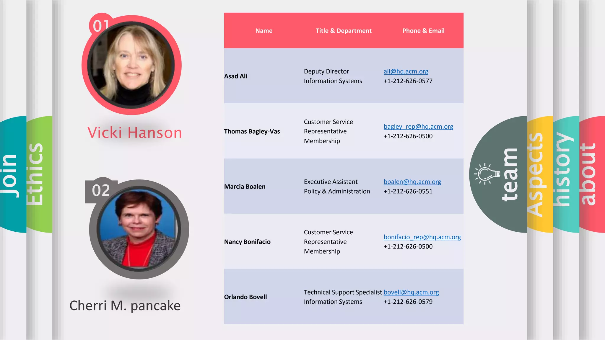 about
history
Aspects
team
Ethics
Join
01
Vicki Hanson
Name Title & Department Phone & Email
Asad Ali
Deputy Director
Information Systems
ali@hq.acm.org
+1-212-626-0577
Thomas Bagley-Vas
Customer Service
Representative
Membership
bagley_rep@hq.acm.org
+1-212-626-0500
Marcia Boalen
Executive Assistant
Policy & Administration
boalen@hq.acm.org
+1-212-626-0551
Nancy Bonifacio
Customer Service
Representative
Membership
bonifacio_rep@hq.acm.org
+1-212-626-0500
Orlando Bovell
Technical Support Specialist
Information Systems
bovell@hq.acm.org
+1-212-626-0579
02
Cherri M. pancake
 