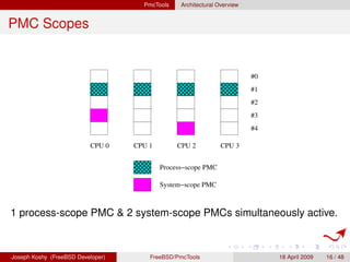 PmcTools    Architectural Overview


PMC Scopes


                                                                        ...