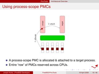 PmcTools       Architectural Overview


Using process-scope PMCs




                                                  own...