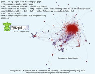 gremlin> :plugin use tinkerpop.gephi
==>tinkerpop.gephi activated
gremlin> :remote connect tinkerpop.gephi
==>Connection to Gephi - http://localhost:8080/workspace0 with stepDelay:1000,
startRGBColor:[0.0, 1.0, 0.5], colorToFade:g, colorFadeRate:0.7
gremlin> :> graph
==>tinkergraph[vertices:808 edges:8049]
gremlin>
http://gephi.org
Generated by Daniel Kuppitz
Rodriguez, M.A., Kuppitz, D., Yim, K., “Tales From the TinkerPop," DataStax Engineering Blog, 2015.
http://www.datastax.com/dev/blog/tales-from-the-tinkerpop
 