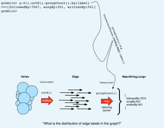 gremlin> g.V().outE().groupCount().by(label)
==>[followedBy:7047, sungBy:501, writtenBy:501]
gremlin>
Vertex Map<String,Long>
ﬂatMap
[
followedBy:7074
sungBy:501
writtenBy:501
]
outE() {"one-to-many"
Edge
map
groupCount()
"many-to-one"
reducing
barrier
"What is the distribution of edge labels in the graph?"
groupCount()isa
TraversalParent(nestingstep):label()
 