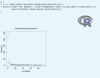0 20 40 60 80
050100150200250
Grateful Dead Degree Distribution
out degree
frequency$ r
> t <- read.table("grateful-dead-distribution.txt")
> plot(t,xlab="out degree", ylab="frequency",cex=1.5,cex.lab=1.5,cex.axis=1.5,
main="Grateful Dead Degree Distribution")
>
 