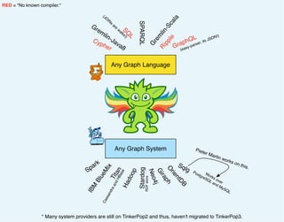 Gremlin-Java8
SPARQL
Cypher GraphQL
G
rem
lin-Scala
O
rientDB
Neo4j
Titan
Spark
Giraph
Hadoop
Sqlg
IBM
BlueMix
Any Graph System
Any Graph Language
Stardog
Ripple
SQ
L
* Many system providers are still on TinkerPop2 and thus, haven't migrated to TinkerPop3.
(JO
INs
are
walks!)
(easy-parser, its JSON!)
Works over
PostgreSQL and MySQL
Pieter Martin works on this.
CassandraandHBase
RED = "No known compiler."
RDFstore
 