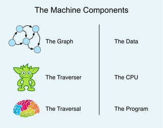 The Machine Components
The Graph
The Traverser
The Traversal
The Data
The CPU
The Program
 