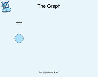 The Graph
vertex
"The graph is the 'RAM'."
 