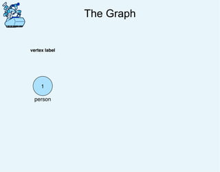 The Graph
1
vertex label
person
 