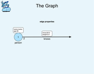 The Graph
1
person
name:marko
age:36
edge properties
2 knows
since:2013
weight:0.9
 